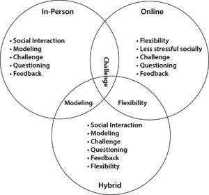 Venn diagram comparing and contrasting in-person, online, and hybrid classroom settings.