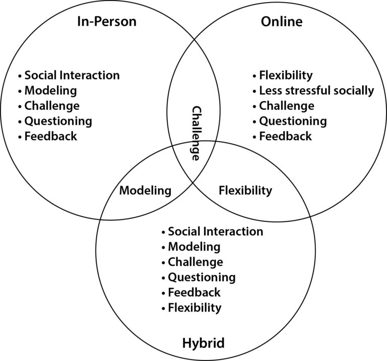 Venn diagram comparing and contrasting in-person, online, and hybrid classroom settings.