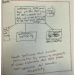 Photo of a drawing that illustrates desired accessible remote features for a classroom, such as conferencing software and automatic captioning.